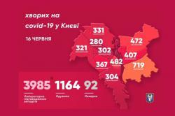 В Киеве 3985 подтвержденных случаев заболевания COVID-19