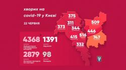 В Киеве 4368 подтвержденных случаев заболевания COVID-19