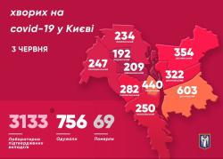 В Киеве 3133 подтвержденных случая заболевания COVID-19