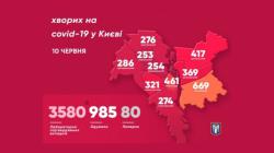 В Киеве 3580 подтвержденных случаев заболевания COVID-19