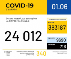 В Украине зафиксировано 24012 подтвержденных случаев COVID-19