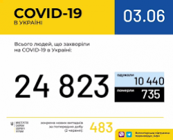В Украине зарегистрировано 24823 случая заболевания COVID-19