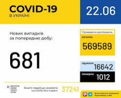 В Украине зафиксировано 37241 случаев заражения COVID-19