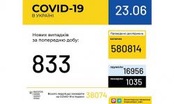 В Украине 38074 лабораторно подтвержденных случая COVID-19