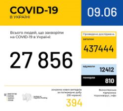 В Украине зафиксировано 27856 случаев заражения COVID-19