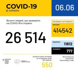 В Украине зарегистрировано 26514 лабораторно подтвержденных случаев COVID-19