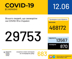 В Украине 29753 заболевших COVID-19