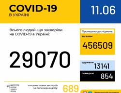 В Украине установлен антирекорд по количеству выявленных больных COVID-19
