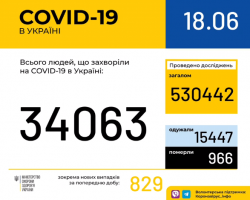 В Украине зарегистрировано 34063 лабораторно подтвержденных случая COVID-19