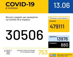 В Украине зафиксировано 30506 случаев заражения COVID-19