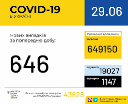 В Украине зафиксировано 43628 случаев заражения COVID-19