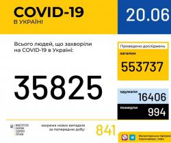 В Украине 35825 лабораторно подтвержденных случаев COVID-19
