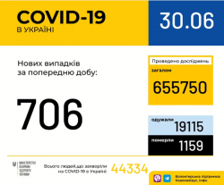 В Украине количество госпитализированных больных с COVID-19 за месяц выросло почти в два раза