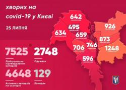 В Киеве 7525 подтвержденных случаев заболевания COVID-19