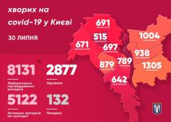 В Киеве 8131 подтвержденный случай заболевания COVID-19