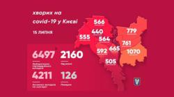 В Киеве 6497 подтвержденных случаев заболевания COVID-19