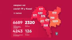 В Киеве 6689 подтвержденных случаев COVID-19