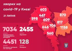 В Киеве зафиксировали 7034 заболевших COVID-19