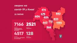 В Киеве 7166 подтвержденных случаев заболевания COVID-19