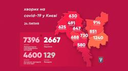В Киеве 7396 подтвержденных случаев заболевания COVID-19