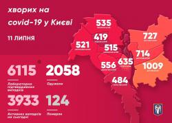В Киеве 6115 подтвержденных случаев COVID-19