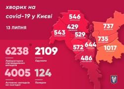 В Киеве 6238 подтвержденных случаев заболевания COVID-19