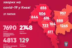 В Киеве 7690 подтвержденных случаев заболевания COVID-19