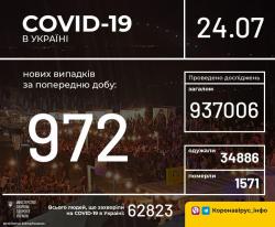 В Украине зафиксировано 62823 случая COVID -19