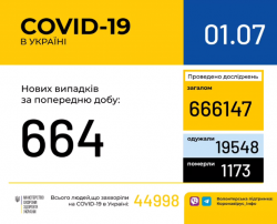 В Украине 44998 лабораторно подтвержденных случаев COVID-19