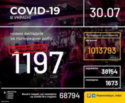 В Украине зафиксирован новый антирекорд по количеству заболевших COVID-19
