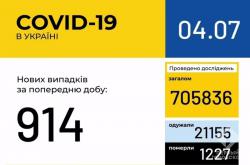 В Украине зафиксировано 47677 случаев заражения COVID-19