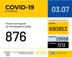 В Украине лабораторно подтверждены 46763 случая заболевания COVID-19