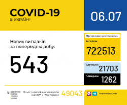 В Украине зафиксировано 49043 случая заражения COVID-19