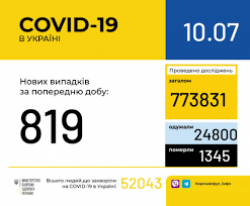 В Украине лабораторно подтверждены 52043 случая COVID-19