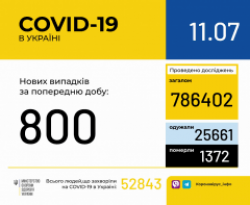 В Украине зарегистрировано 52843 больных COVID-19