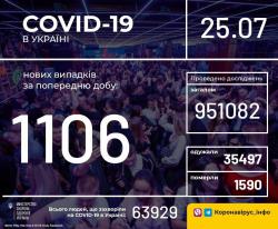 В Украине зафиксировали 63 929 случаев COVID-19