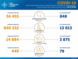 В Украине лабораторно подтверждено 56455 случаев COVID-19