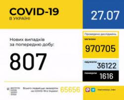 В Украине подтверждено 65656 случаев COVID-19