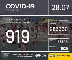 В Украине зафиксировано 66575 случаев заражения COVID-19