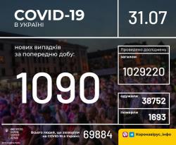 В Украине 69884 случая заражения COVID-19