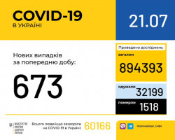 В Украине зарегистрировано 60166 случаев COVID-19