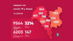 В Киеве 9564 заболевших COVID-19