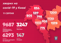 В Киеве 9687 подтвержденных случаев заболевания COVID-19