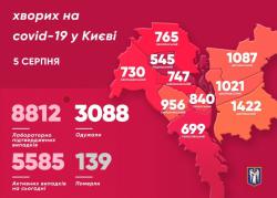 В Киеве 8812 подтвержденных случаев заболевания COVID-19