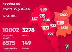 В Киеве зарегистрировано 10 002 случая COVID-19