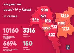 В Киеве 10160 заболевших COVID-19