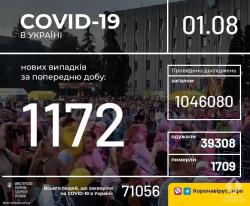 В Украине 71056 лабораторно подтвержденных случаев COVID-19