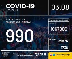 В Украине зафиксировано 73158 случаев COVID -19