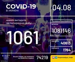 В Украине зафиксировали 74219 случаев COVID -19