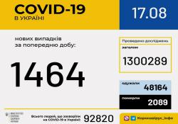В Украине зафиксировали 92 820 заболевших COVID-19
